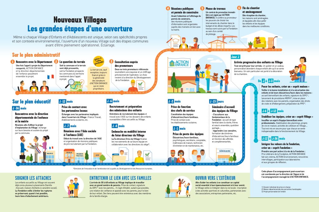 Infographie sur les grandes étapes d'une ouverture d'un Village d'Enfants et d'Adolescents