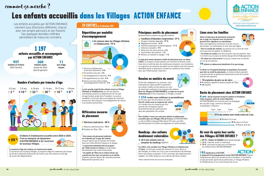 Infographie sur les enfants accueillis dans les Villages d'Enfants et d'Adolescents ACTION ENFANCE.